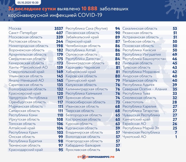 Коронавирус выявили у 10 888 человек в России за сутки