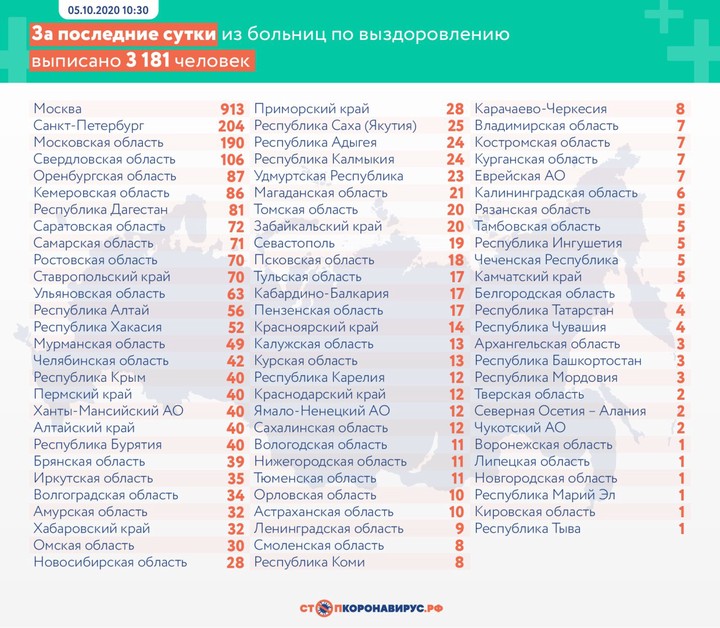 Коронавирус выявили у 10 888 человек в России за сутки