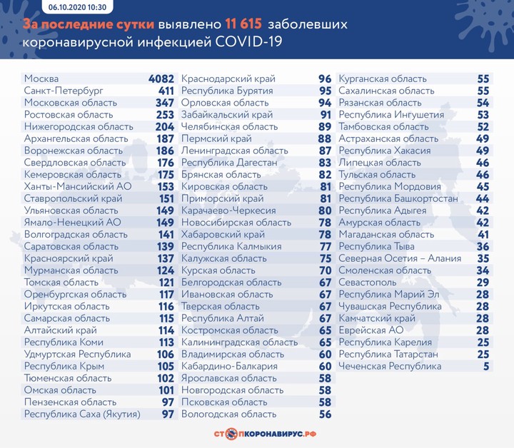 Более 11 тысяч новых случаев коронавируса выявили в России