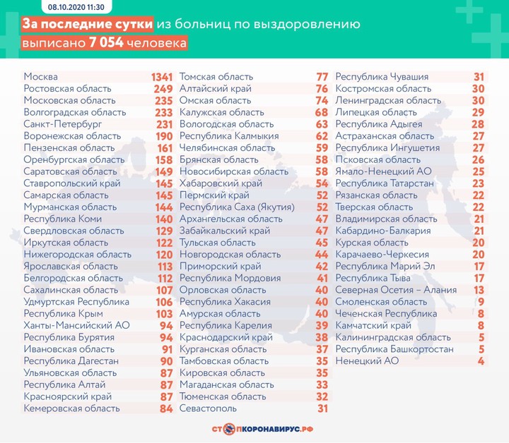 Более 11 тысяч новых случаев коронавируса выявили в России за сутки