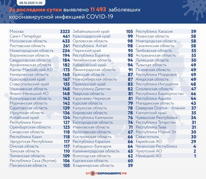 Более 11 тысяч новых случаев коронавируса выявили в России за сутки