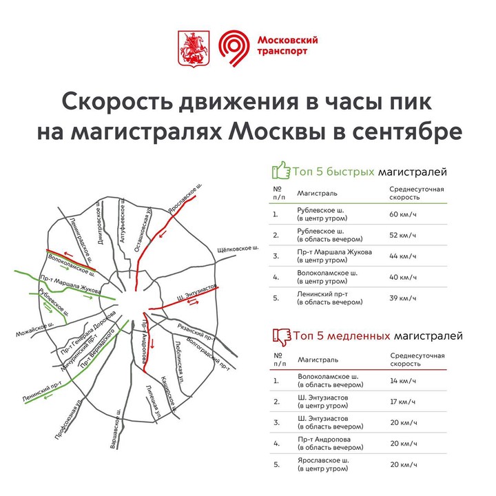 Дептранс назвал самые быстрые магистрали Москвы в сентябре