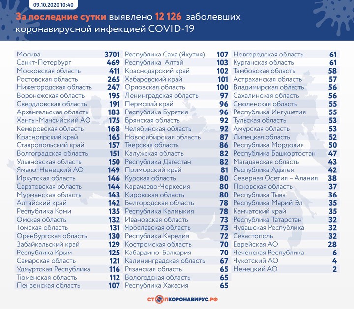 Коронавирус выявили у 12 126 человек за сутки в России