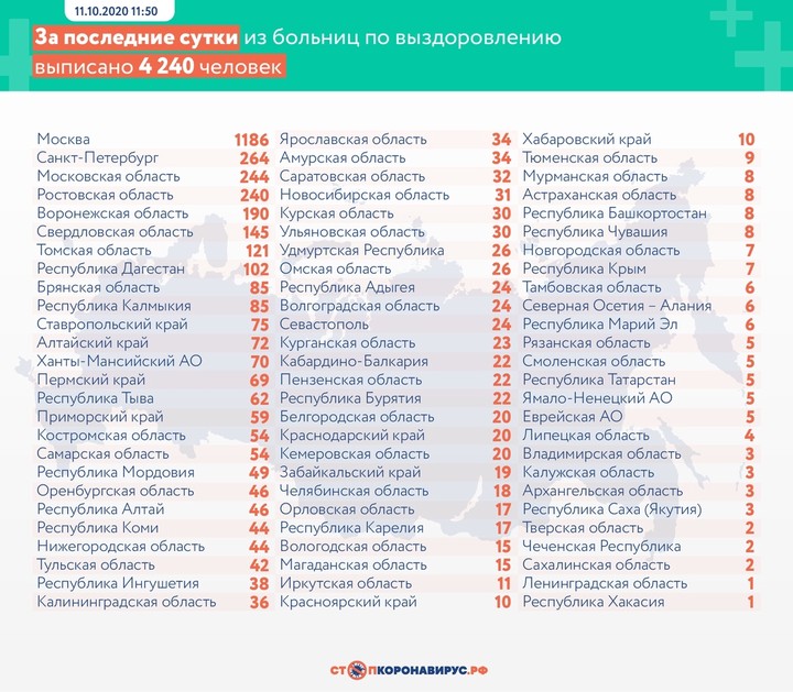 За сутки в России выявили 13 634 новых случая коронавируса
