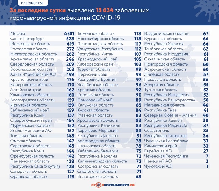За сутки в России выявили 13 634 новых случая коронавируса