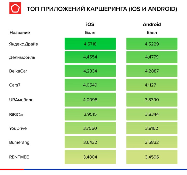 В Роскачестве составили рейтинг приложений для каршеринга