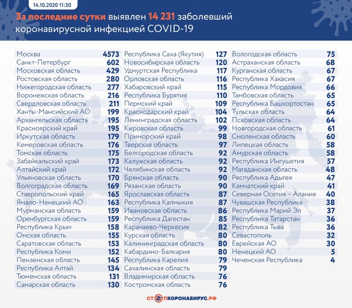 Более 14 тысяч случаев коронавируса выявили в России за сутки