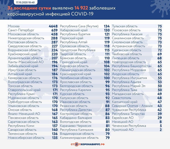 Почти 15 тысяч случаев коронавируса выявили в России за сутки
