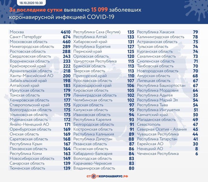За сутки в России выявили 15 099 новых случаев коронавируса