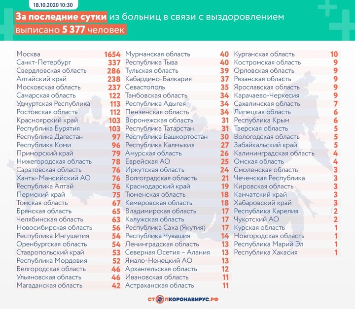 За сутки в России выявили 15 099 новых случаев коронавируса