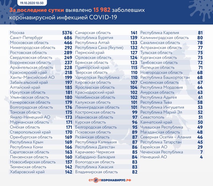 За сутки в России выявили 15 982 новых случая коронавируса