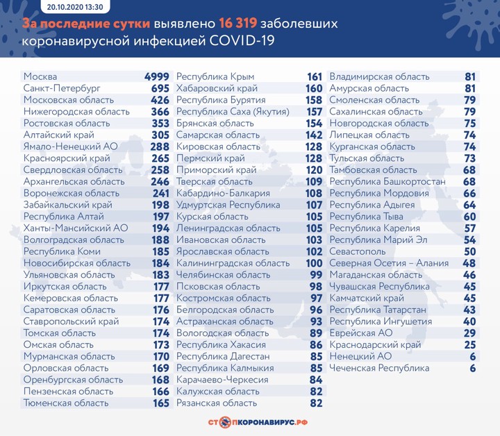 За сутки в России выявили 16,3 тысячи новых случаев коронавируса