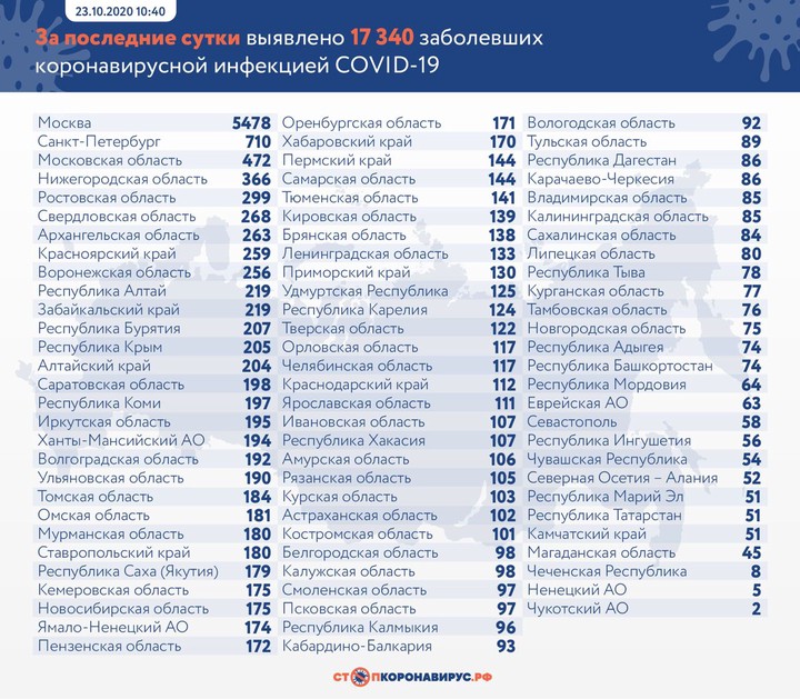 Более 17 тысяч случаев коронавируса за сутки впервые выявили в России