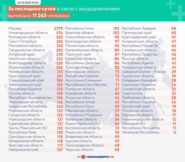 Более 17 тысяч случаев коронавируса за сутки впервые выявили в России