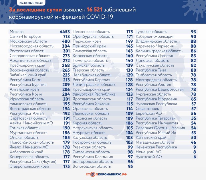 Более 16 тысяч новых случаев коронавируса выявили за сутки в России