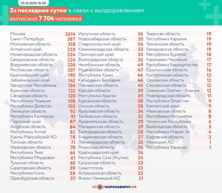 Полтора миллиона заболевших коронавирусом зафиксировали в России