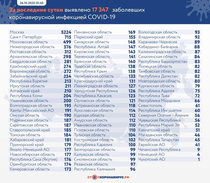 За сутки в России выявили 17 347 новых случаев коронавируса