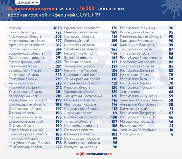 За сутки в России выявили 16 202 новых случая коронавируса