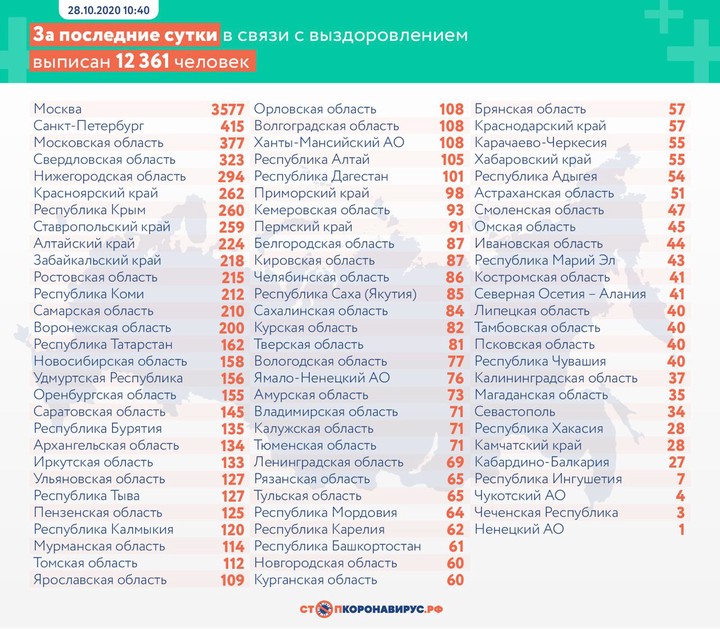 Более 17,7 тысячи новых случаев коронавируса выявили в России за сутки