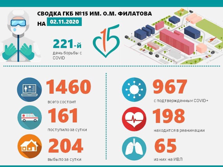 Более 900 пациентов с COVID-19 лечатся в Филатовской больнице