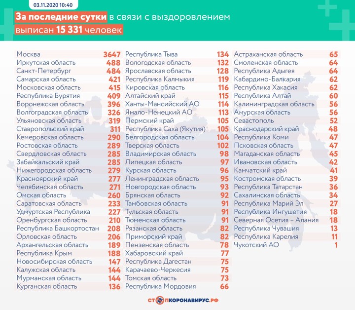 Коронавирус выявили у 18 648 человек за сутки в России