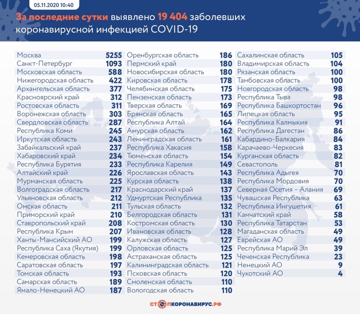 Более 19,4 тысячи новых случаев коронавируса за сутки выявили в России