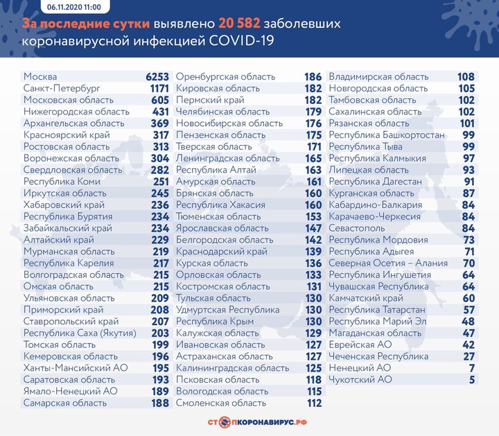 В России впервые выявили более 20 тысяч случаев коронавируса за сутки