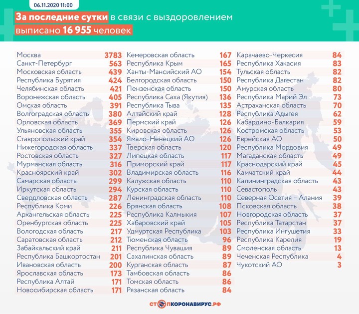 В России впервые выявили более 20 тысяч случаев коронавируса за сутки