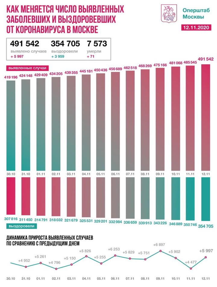 Коронавирус выявили у 5997 человек в Москве за сутки