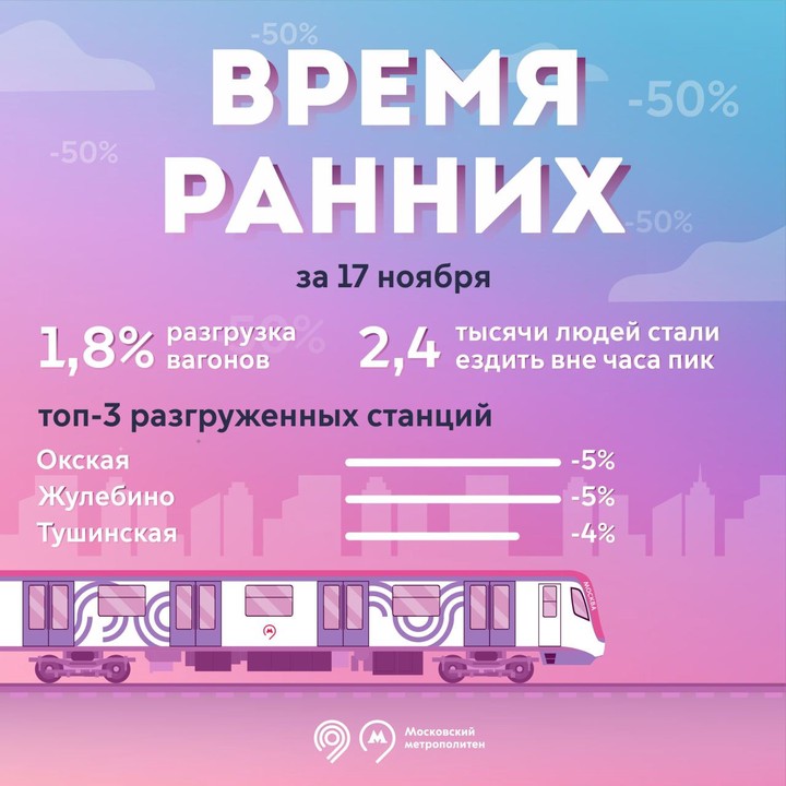 Более 2,4 тысячи пассажиров воспользовались метро вне часа пик 17 ноября