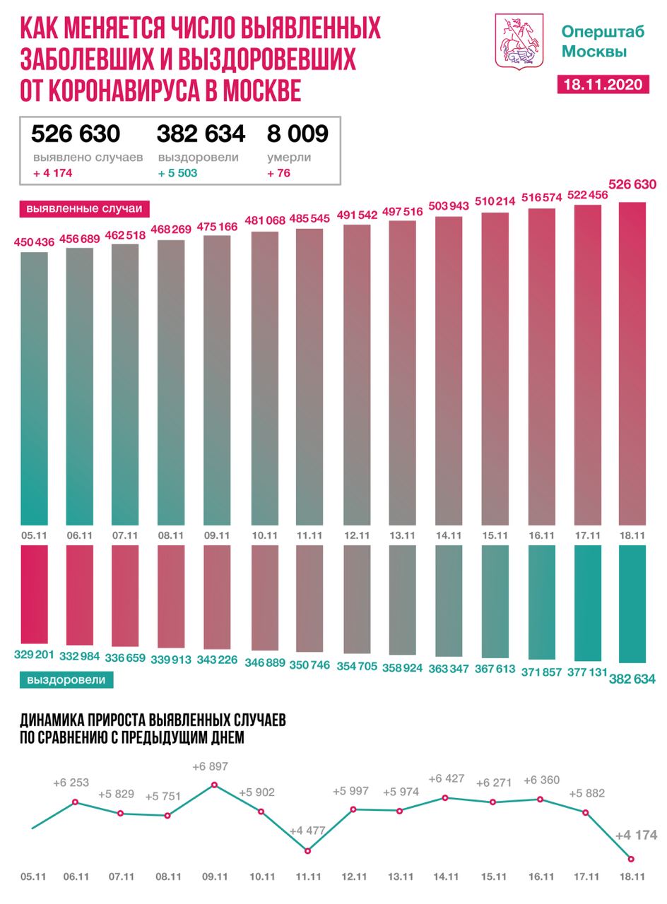 Более 1,4 тысячи человек с коронавирусом госпитализировали в Москве за сутки