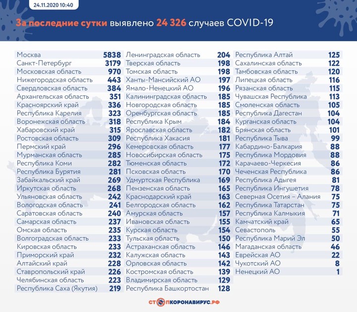 Коронавирус за сутки выявили у 24 326 человек в России