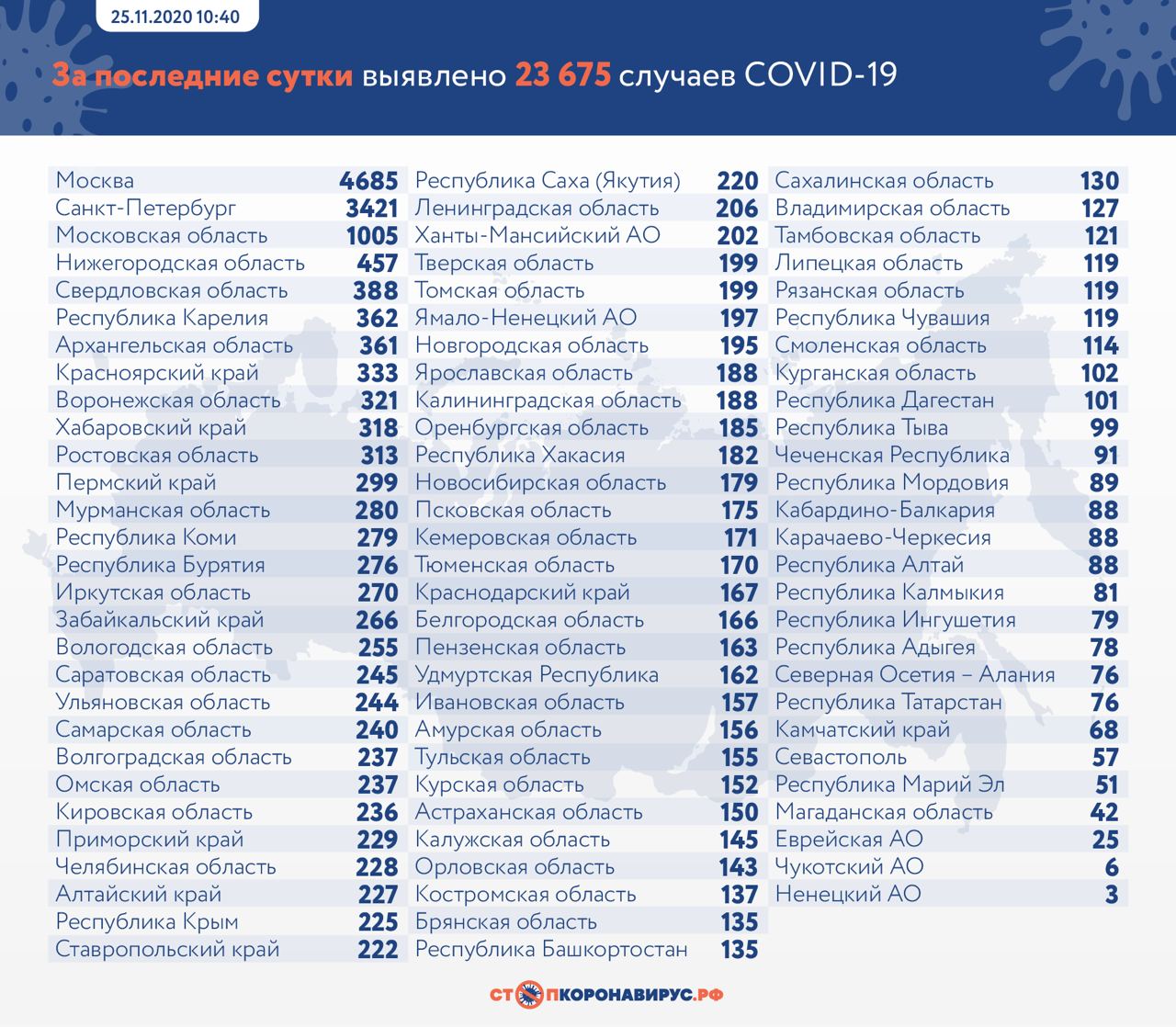 За сутки в России выявили 23 675 новых случаев коронавируса