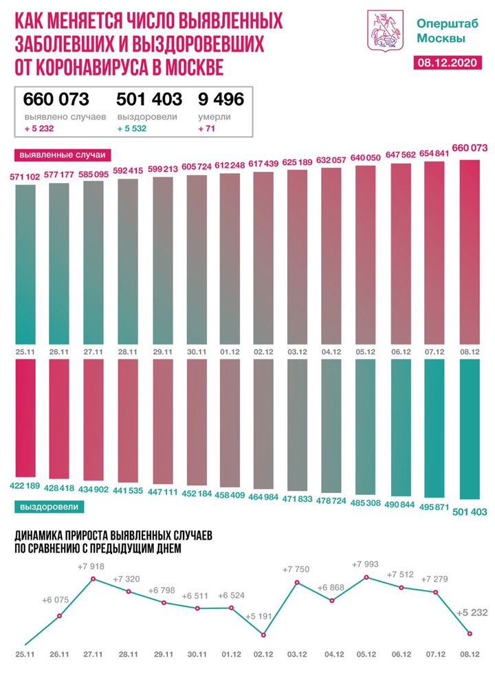 В Москве выявили 5232 новых случая коронавируса за сутки