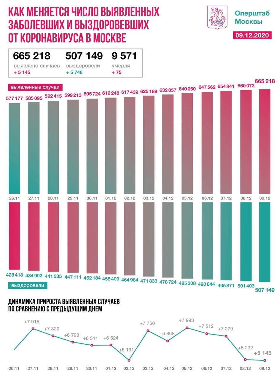 Более 1,6 тысячи человек с коронавирусом госпитализировали в Москве за сутки
