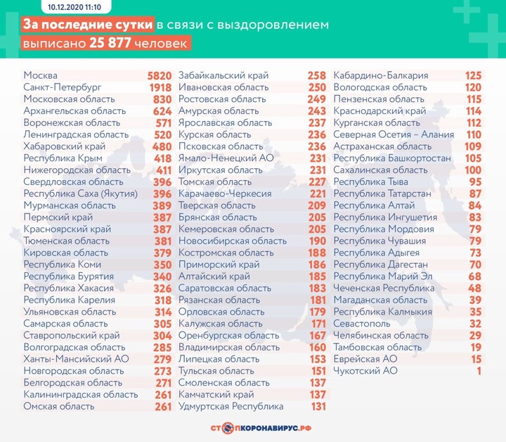 За сутки в России выявили 27 927 новых случаев коронавируса