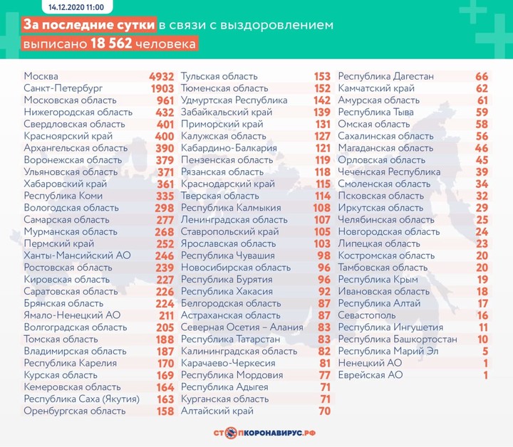 Коронавирус выявили у 27 328 человек в России за сутки