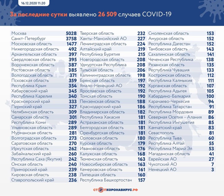 За сутки в России выявили 26 509 новых случаев коронавируса