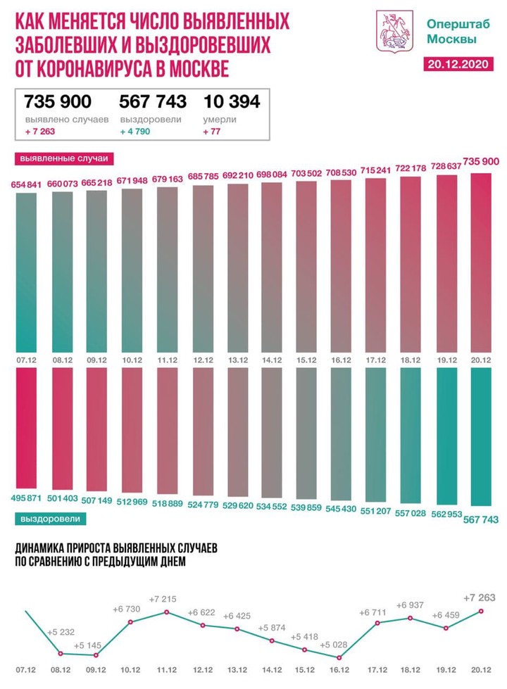 За сутки в Москве госпитализировали 1574 больных коронавирусом 
