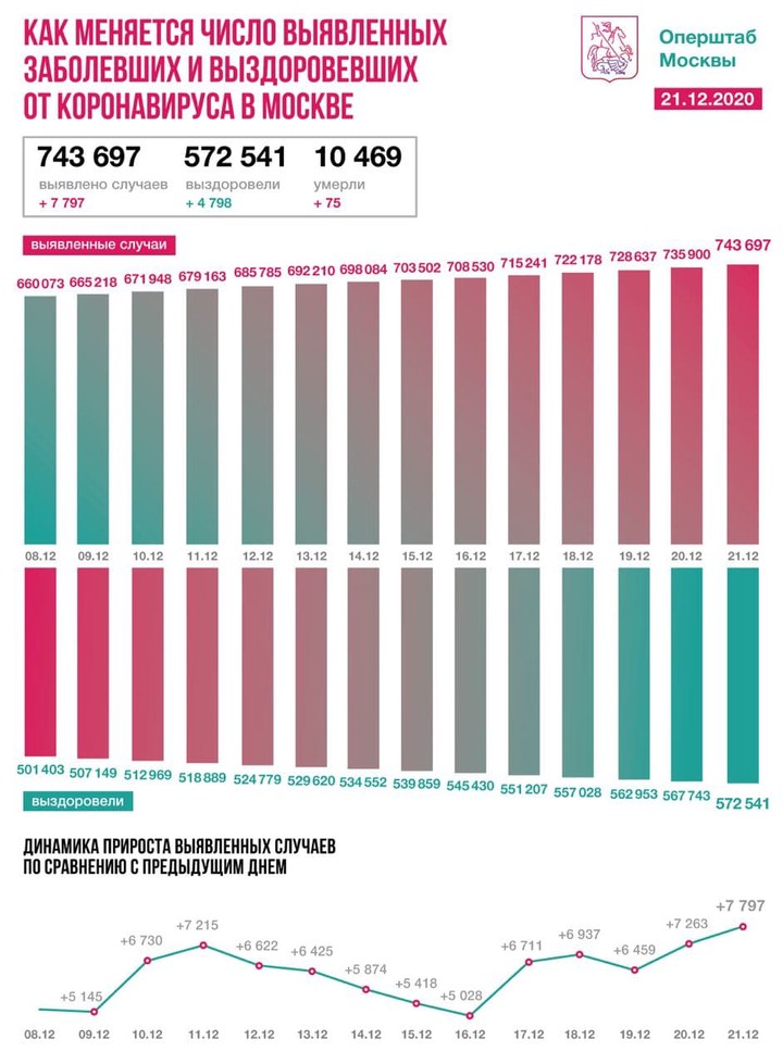 В Москве выявили 7797 новых случаев коронавируса за сутки