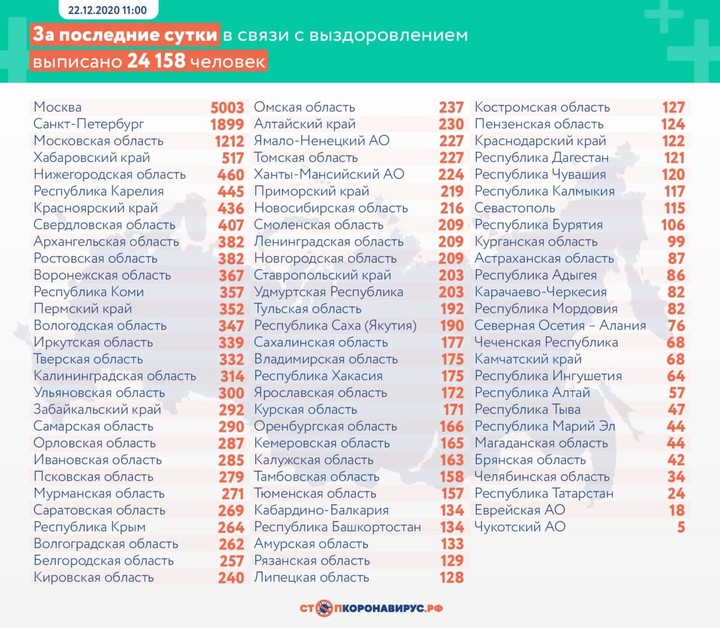 За сутки в России выявили 28 776 новых случаев коронавируса