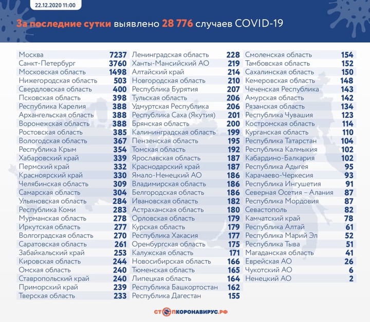 За сутки в России выявили 28 776 новых случаев коронавируса
