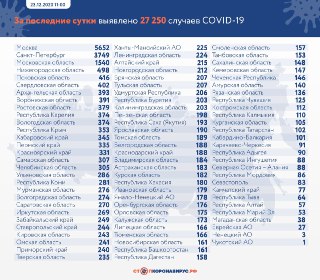 За сутки в России выявили 27 250 новых случаев коронавируса