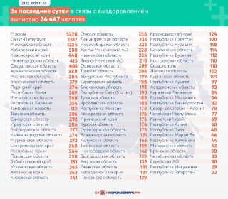 За сутки в России выявили 27 250 новых случаев коронавируса