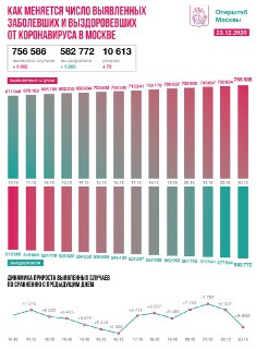 Оперштаб Москвы сравнил число госпитализаций из-за COVID и число выписанных из больниц