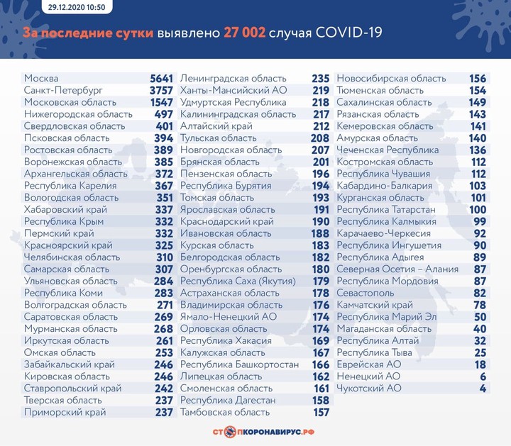 За сутки в России выявили 27 002 новых случая коронавируса