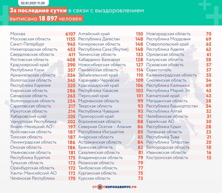 Еще 26 301 новый случай COVID-19 выявлен в России за последние сутки