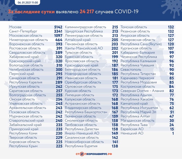 В России за сутки выявили 24 217 новых случаев коронавируса
