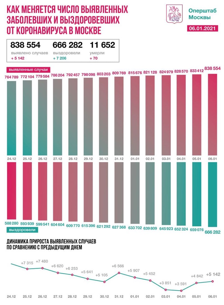 Московские врачи вылечили 7206 пациентов от коронавируса за сутки