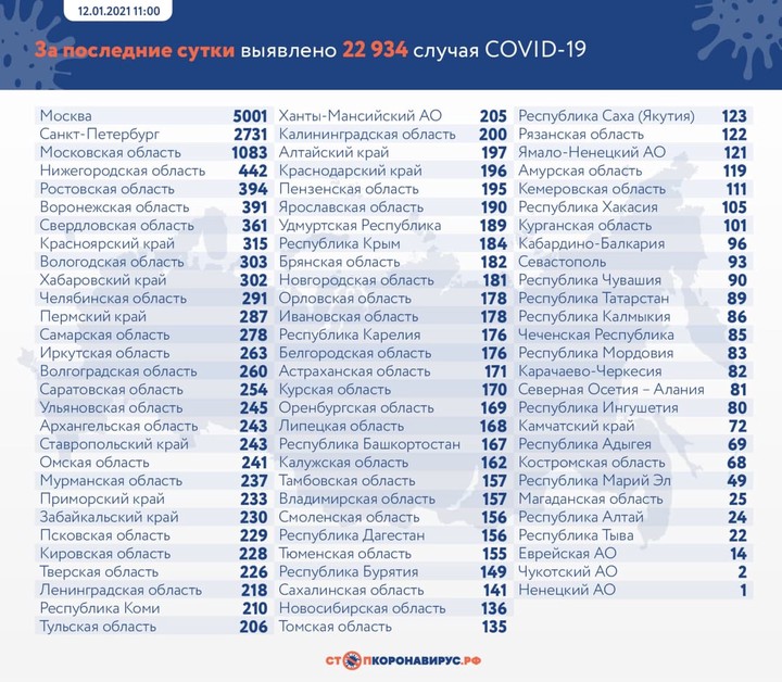 Менее 23 тысяч новых случаев коронавируса выявили в России за сутки